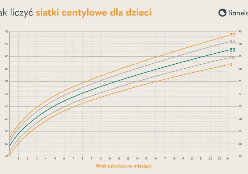 Siatki centylowe u dziecka - jak czytać wyniki bez błędów