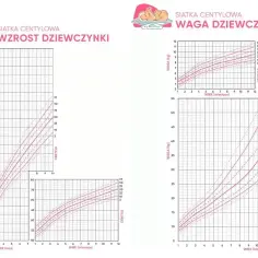 Siatki centylowe dla dziewczynek: wzrost i waga. Wykresy pokazują centyle dzieci od urodzenia do 12 lat.