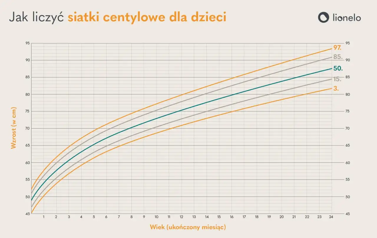 Wykres przedstawia siatki centylowe wzrostu dzieci w wieku od 1 do 24 miesięcy. Pokazuje normy rozwoju, od 3. do 97. centyla.