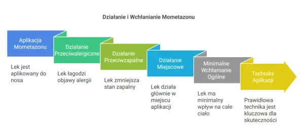 Furoinian mometazonu - kiedy działa i jak go stosować?